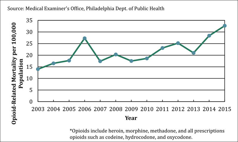 Figure 4: Opioid induced mortality per 100,000, 2003 – 2015 